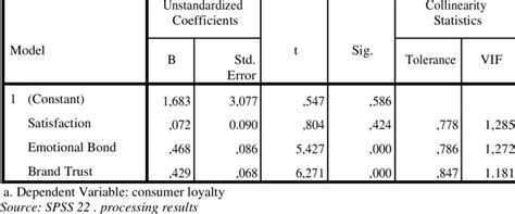 Multiple Linear Regression Coefficients a | Download Scientific Diagram