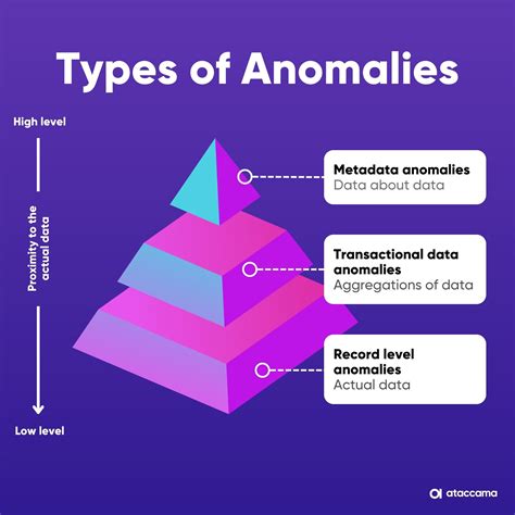 What is Anomaly Detection? | Ataccama