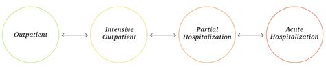 Continuum of Care