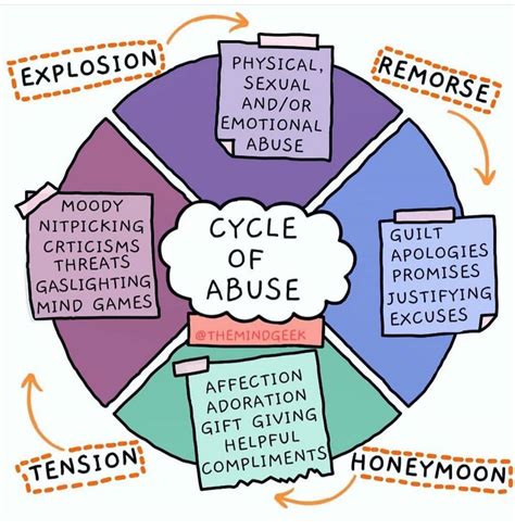 Women's Aid » Cycle of Abuse