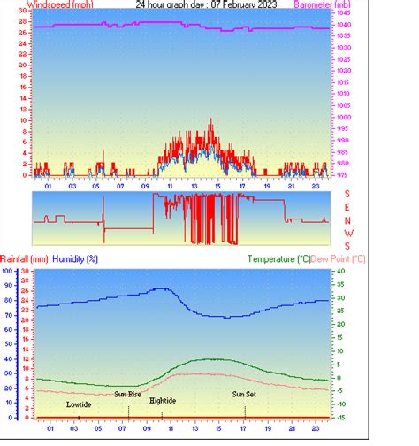 Southampton Weather - Daily / Monthly Weather History From This Station