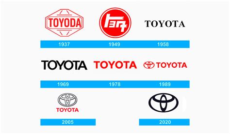 Toyota Logo: A Brief History, Symbol, Meaning | Turbologo