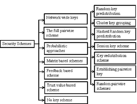 Types of security schemes in WSN | Download Scientific Diagram