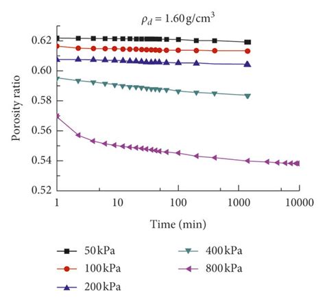 Consolidation test curve of expansive soil under various dry density ...