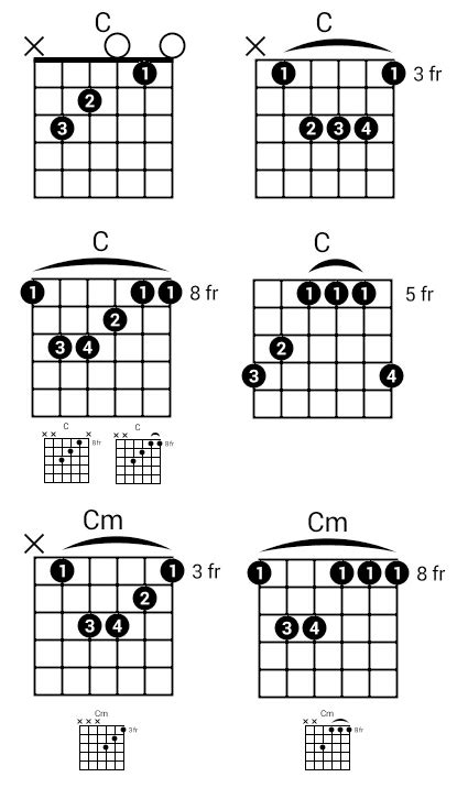 How to Play the C Guitar Chord | National Guitar Academy