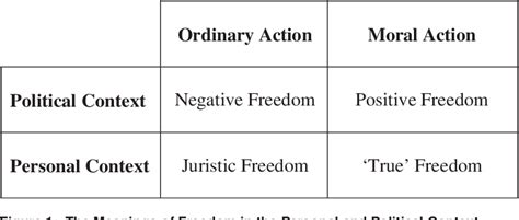 Figure 1 from A New Scheme of Positive and Negative Freedom | Semantic ...