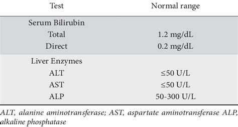 Liver Enzymes Normal Range Chart: A Visual Reference of Charts | Chart ...