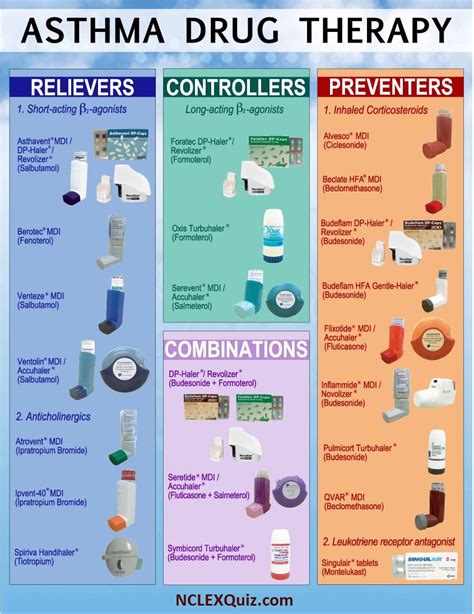 Asthma Drug Therapy Chart - NCLEX Quiz