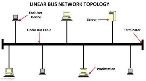 Linear bus topology features, advantages, and disadvantages - Know ...