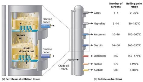 Crude Oil Refinery Flow Chart