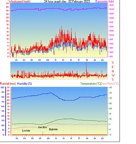 Southampton Weather - Daily / Monthly Weather History From This Station