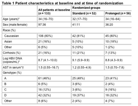 HBV DNA Early Response Predicts IFN Nonresponse