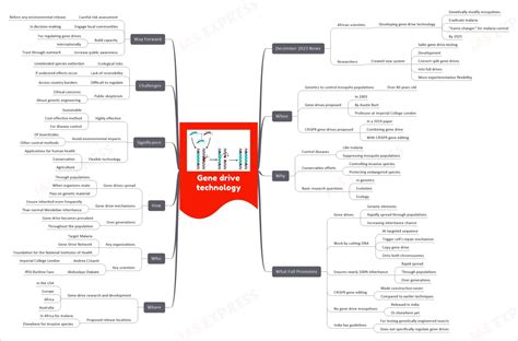 Gene drive technology | UPSC