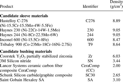 List of materials tested for corrosion behavior | Download Scientific ...