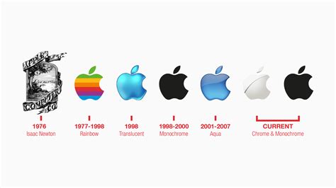 Lịch sử hình thành logo apple history chi tiết và đầy đủ