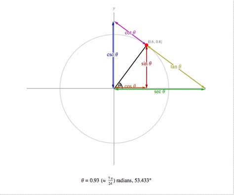 Quadrants Of A Graph Sin Cos Tan