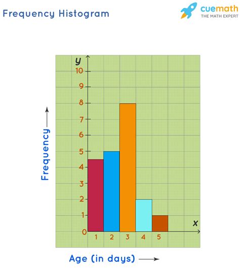 data presentation histogram