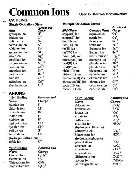 Common Ions, Anions and Cations