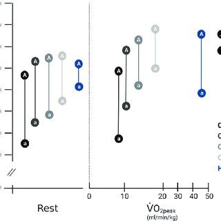 Alveolar-arterial oxygen differences at rest and during exercise at ...