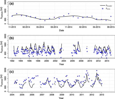 Comparison between simulated boundary-layer thickness at 1600 LST with ...