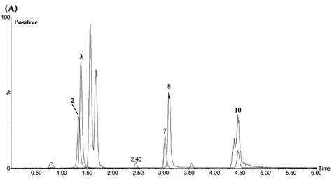 Hplc Chromatogram Analysis