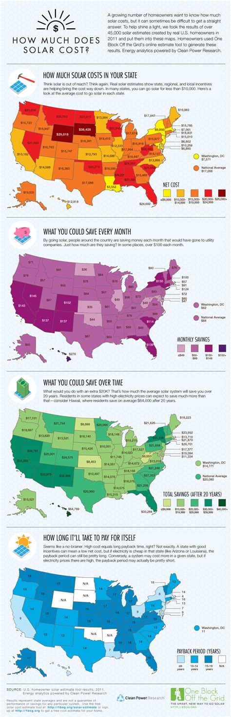 solar energy cost and savings by state