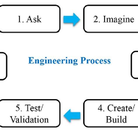 Engineering Process Concept. | Download Scientific Diagram