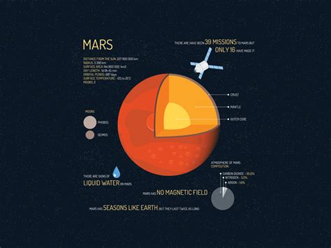 Planet Mars Atmosphere Structure