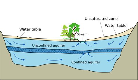 Groundwater Diagram | Quizlet