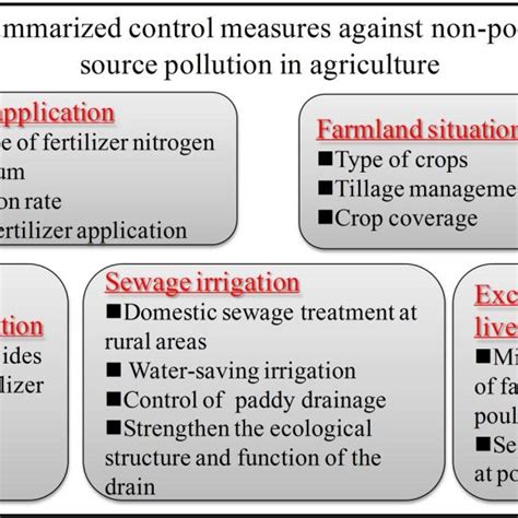 (PDF) Research Framework & Key Issues for Non-Point Source Pollution in ...