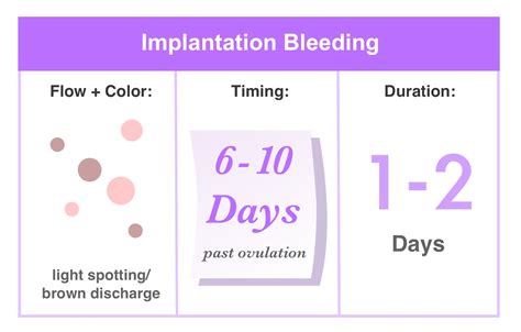 Implantation Bleeding Calculator