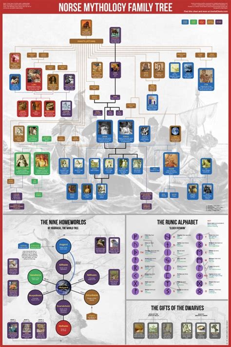 Norse Mythology Family Tree – ChartGeek.com