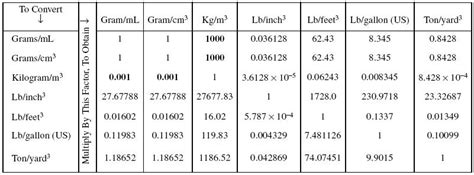 Math Equivalents Chart Unit Conversion Chart Density Math Metric Chart ...