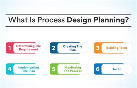 What is Process design in Operations Management? - Edureka