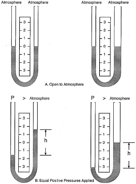 Manometer Basics | Fierce Electronics