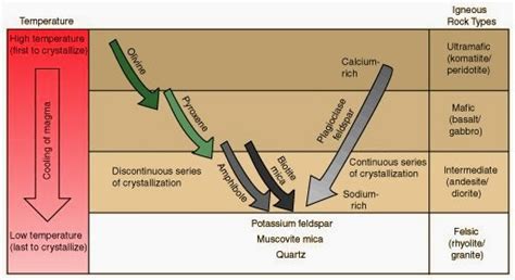 Geological Musings: Bowen's Reaction Series