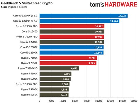 Desktop PC Application Benchmarks on Ryzen 9 7950X and Ryzen 5 7600X ...