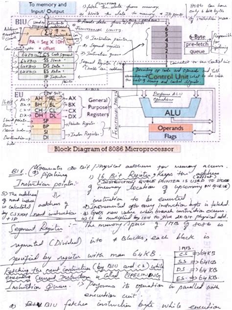 Architecture of 8086 Microprocessor | PDF