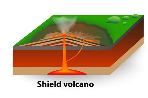 Shield Volcano Diagram