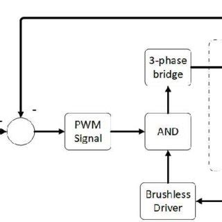 Block diagram of the traction control system for the motors | Download ...