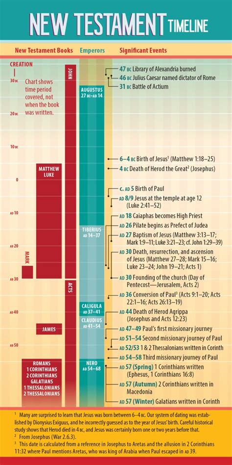 New Testament Timeline (Pack of 10) | Bible study scripture, New ...