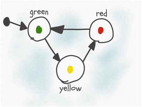 Adjacency Diagram Finite State Machine State Finite Machines