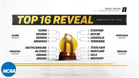 Latest NCAA women's basketball top 16 seeds, revealed - Win Big Sports