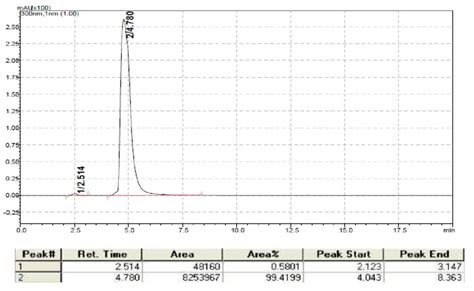 HPLC chromatogram of compound... | Download Scientific Diagram