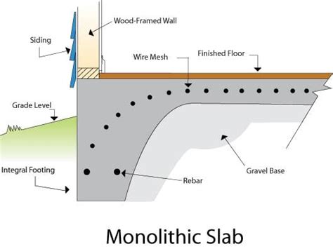 Concrete Slab Foundations A Brief History | Foundation Repair Memphis ...