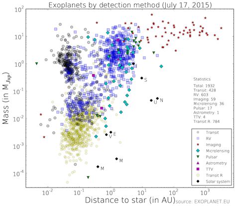 Exoplanet Diagrams: Exoplanets by detection method (exoplanet.eu)