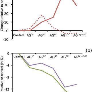 Relative change (%) of (a) domain‐integrated denitrification in the top ...