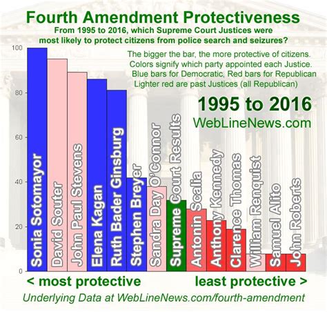 Fourth Amendment: Search and Seizure Scorecards on Supreme Court ...