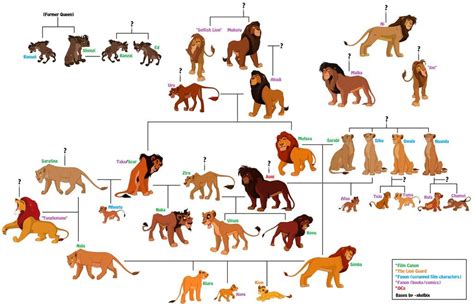 lion king family tree with names - Katharine Tidwell