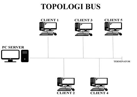 Pengertian topologi jaringan komputer - SharingIlmu